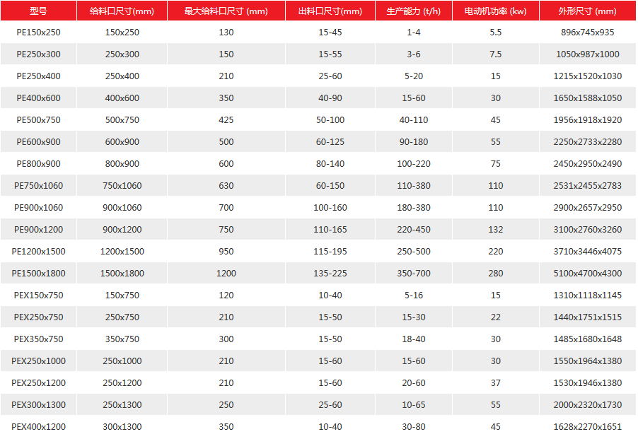 錘式破碎機技術參數(shù)