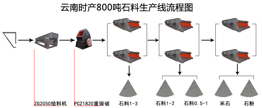 云南時產(chǎn)800噸石料生產(chǎn)線流程圖