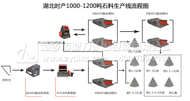 湖北地區(qū)時(shí)產(chǎn)1000-1200噸石料生產(chǎn)線流程圖