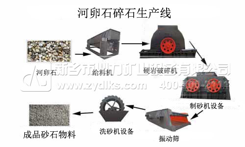 河卵石碎石生產(chǎn)線方案