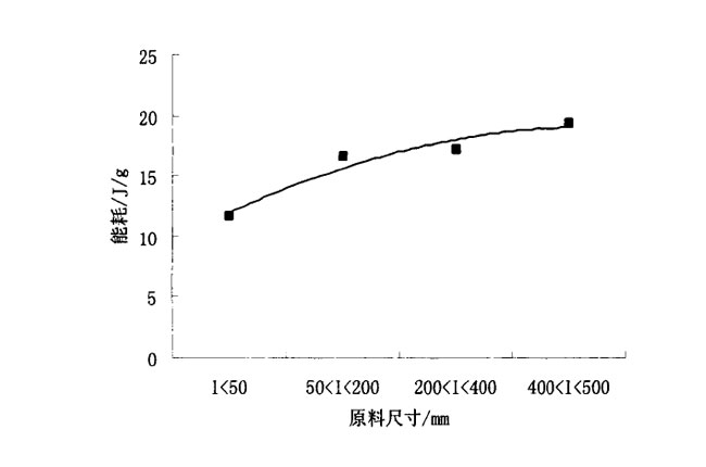 原料與煤矸石破碎機能耗關系示意圖