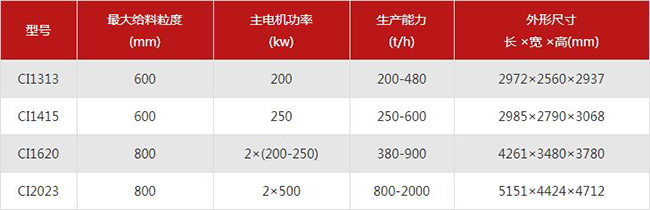 反擊式破碎機型號及參數(shù)介紹